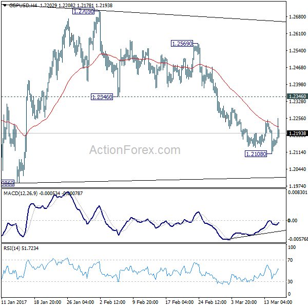 GBP/USD 4 Hours Chart