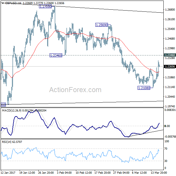 GBP/USD 4 Hours Chart