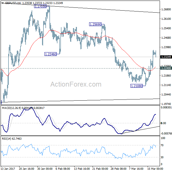 GBP/USD 4 Hours Chart