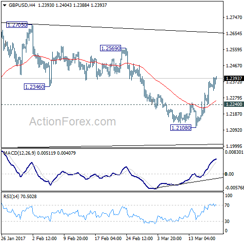 GBP/USD 4 Hours Chart