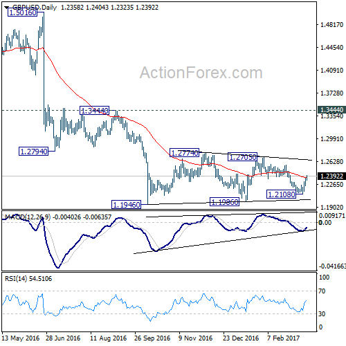 GBP/USD Daily Chart