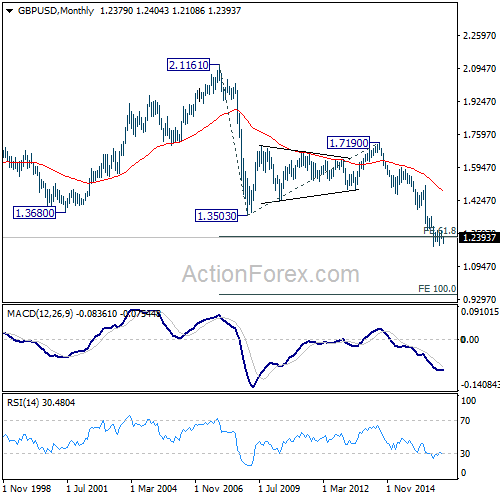 GBP/USD Monthly Chart