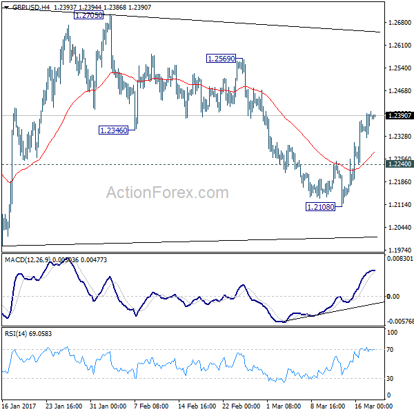 GBP/USD 4 Hours Chart