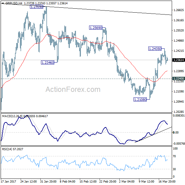 GBP/USD 4 Hours Chart