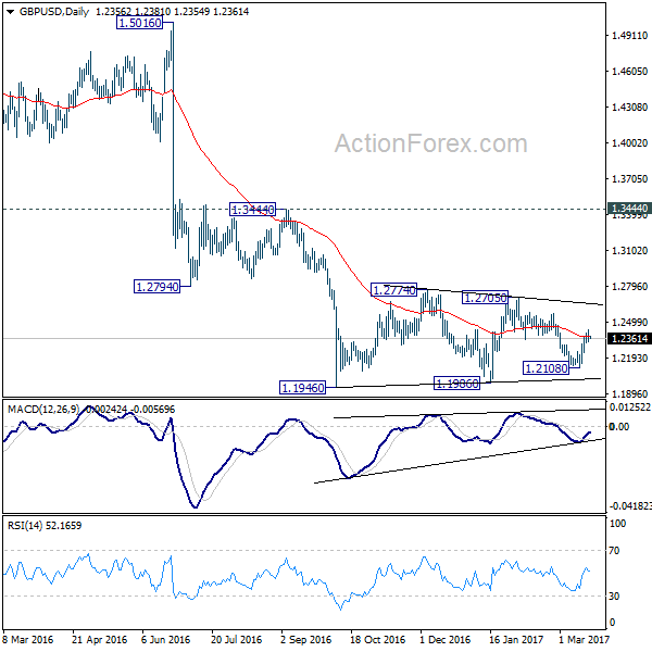 GBP/USD Daily Chart