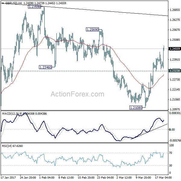 GBP/USD 4 Hours Chart