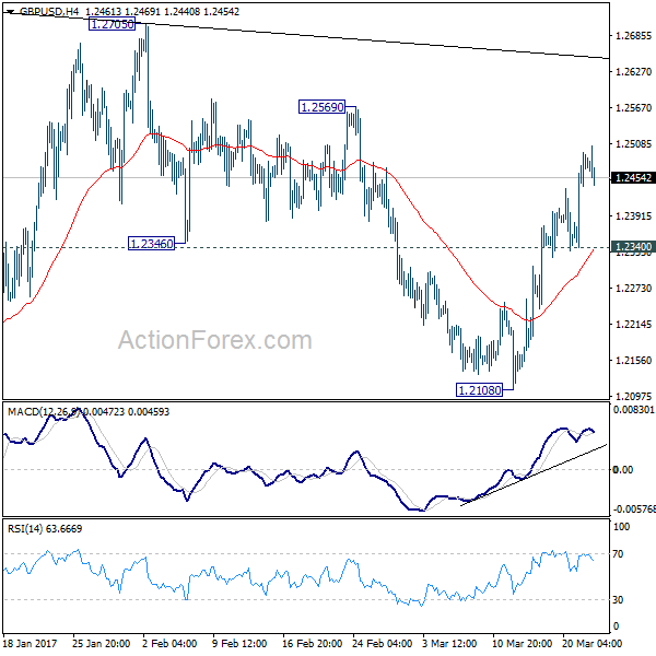 GBP/USD 4 Hours Chart