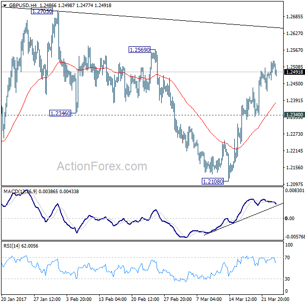 GBP/USD 4 Hours Chart