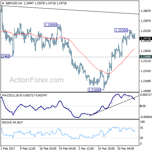 GBP/USD 4 Hours Chart