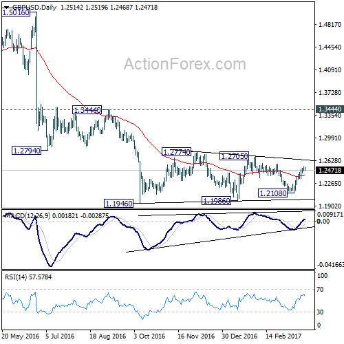 GBP/USD Daily Chart