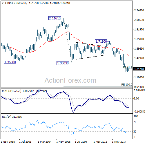 GBP/USD Monthly Chart