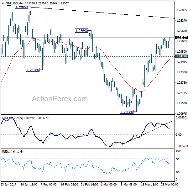 GBP/USD 4 Hours Chart