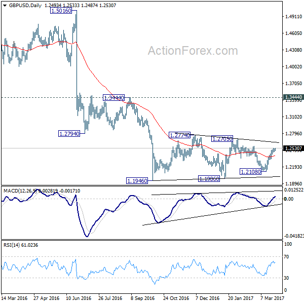 GBP/USD Daily Chart