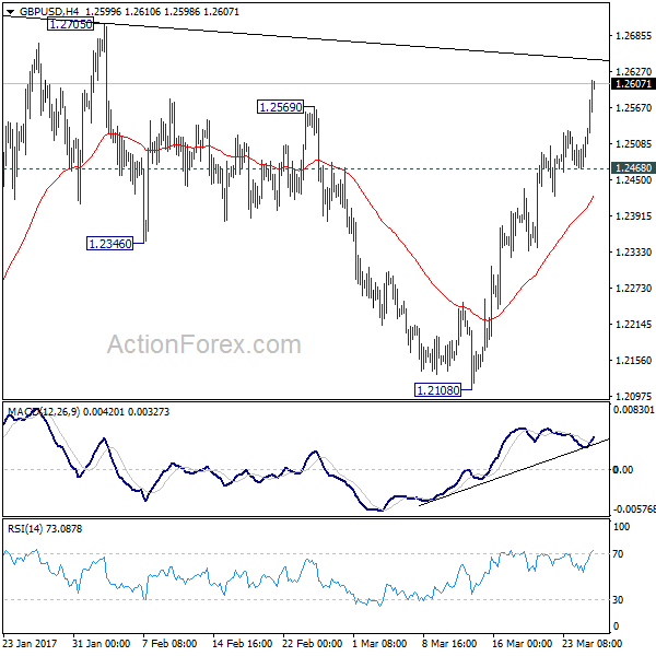 GBP/USD 4 Hours Chart