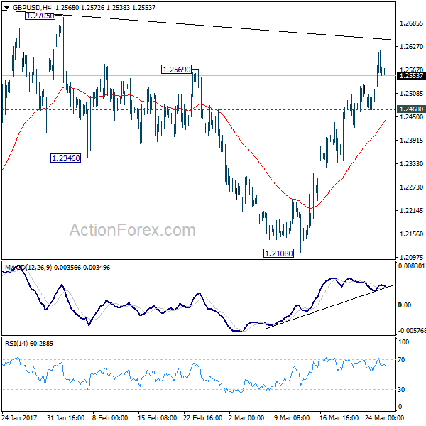 GBP/USD 4 Hours Chart