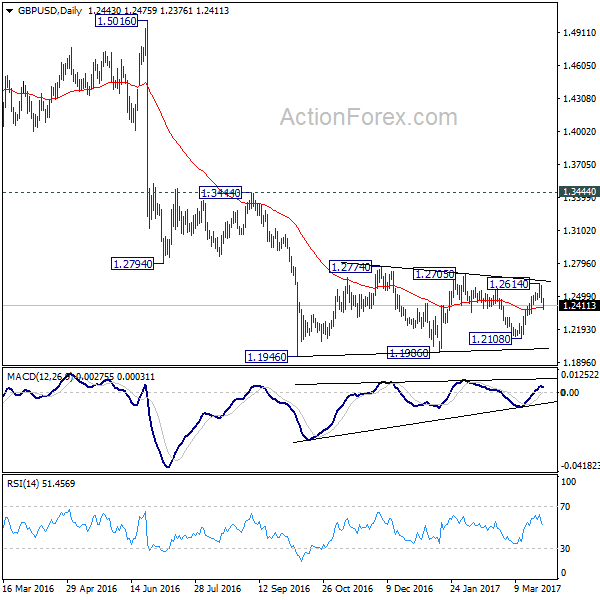 GBP/USD Daily Chart