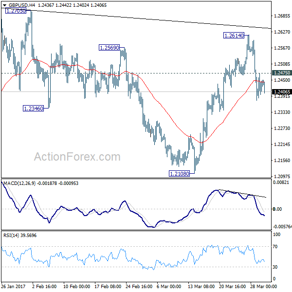 GBP/USD 4 Hours Chart