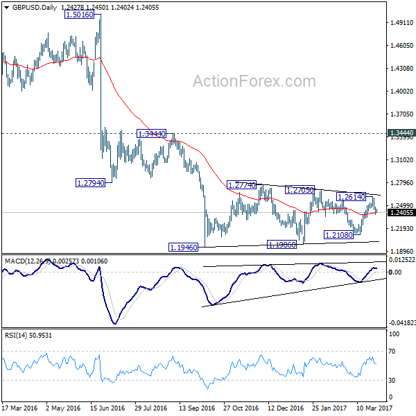 GBP/USD Daily Chart