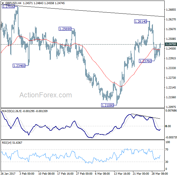 GBP/USD 4 Hours Chart