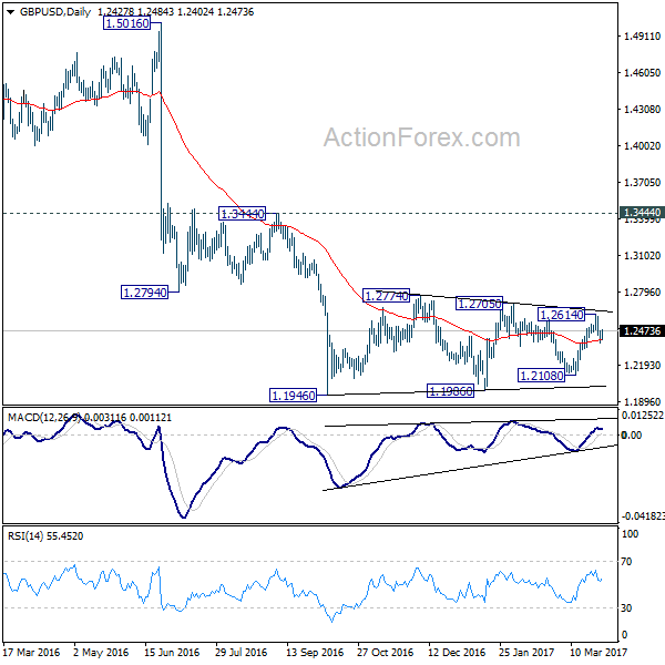 GBP/USD Daily Chart