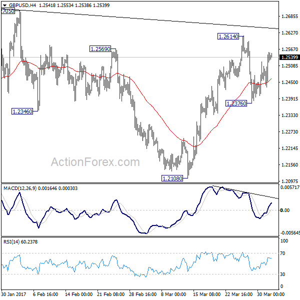 GBP/USD 4 Hours Chart