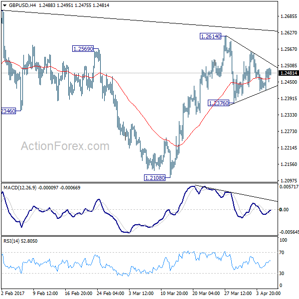 GBP/USD 4 Hours Chart