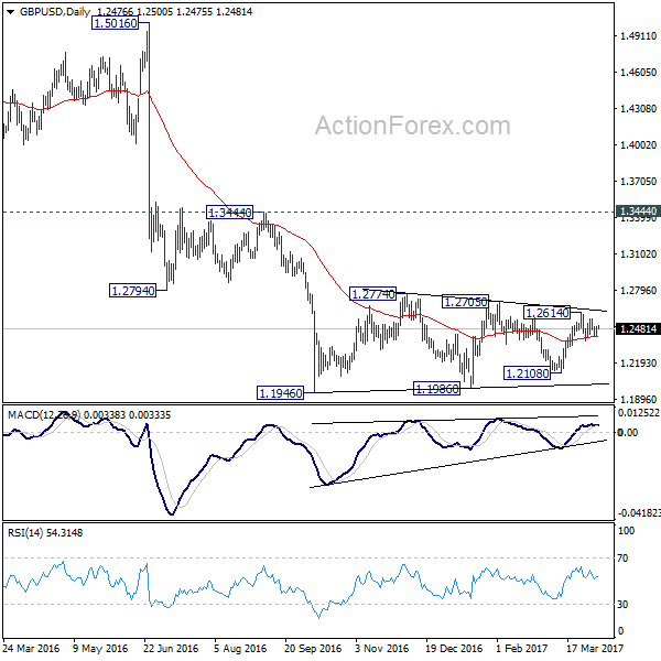 GBP/USD Daily Chart