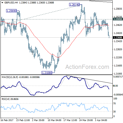 GBP/USD 4 Hours Chart