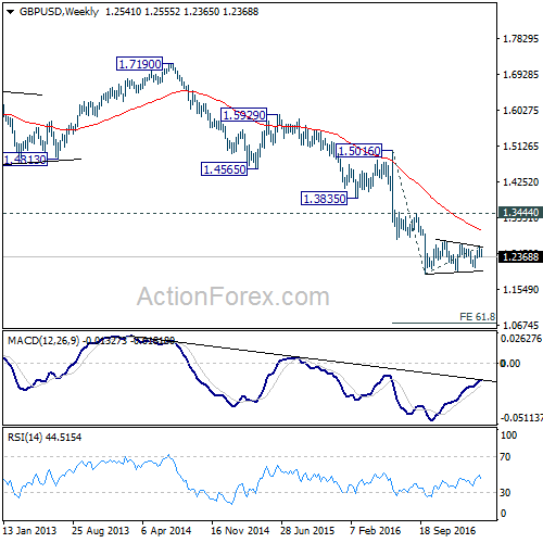 GBP/USD Weekly Chart