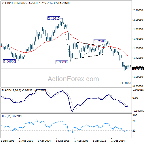 GBP/USD Monthly Chart