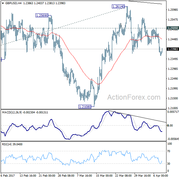 GBP/USD 4 Hours Chart