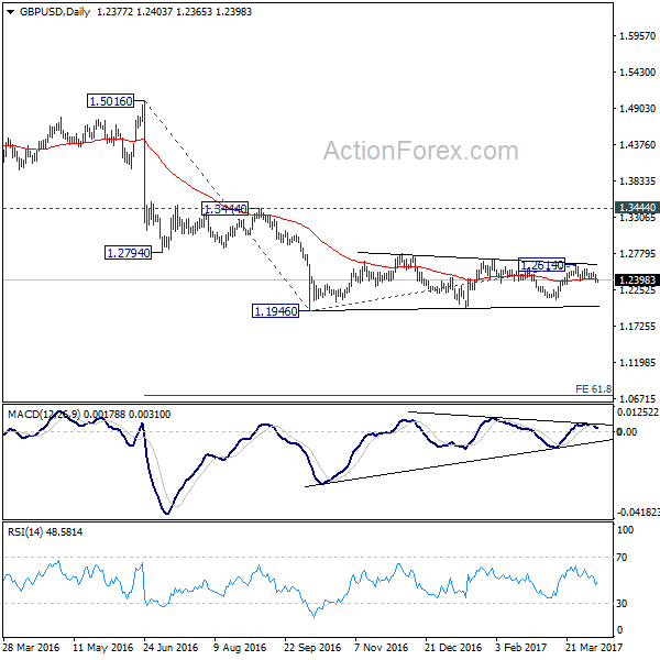 GBP/USD Daily Chart