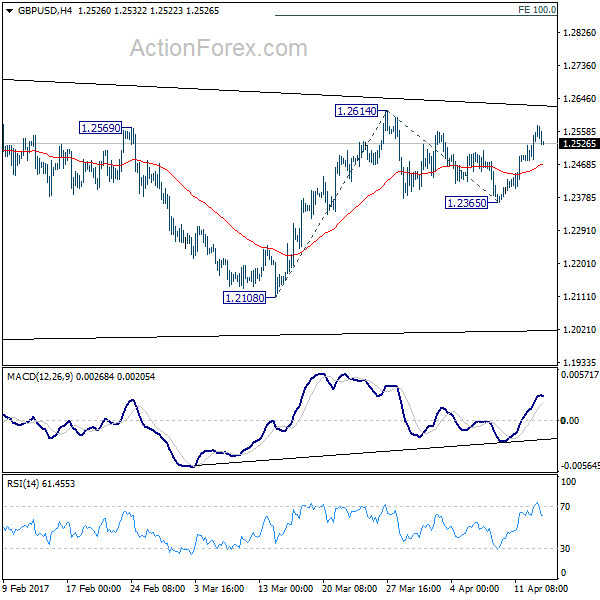 GBP/USD 4 Hours Chart