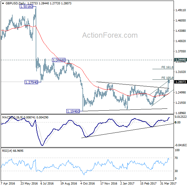 GBP/USD Daily Chart