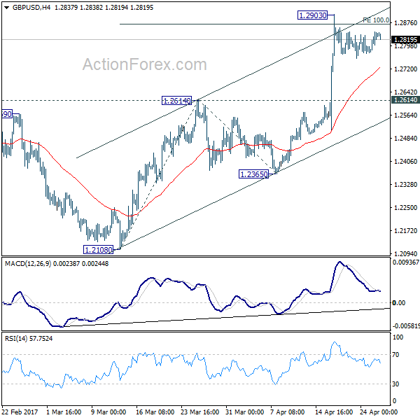 GBP/USD 4 Hours Chart