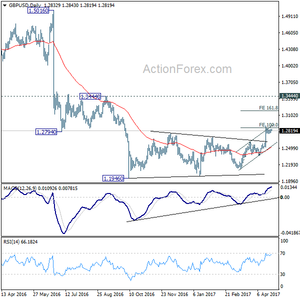 GBP/USD Daily Chart