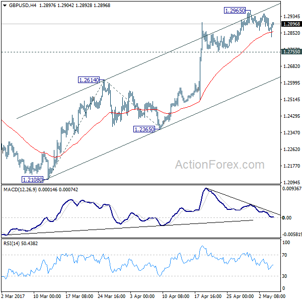 GBP/USD 4 Hours Chart