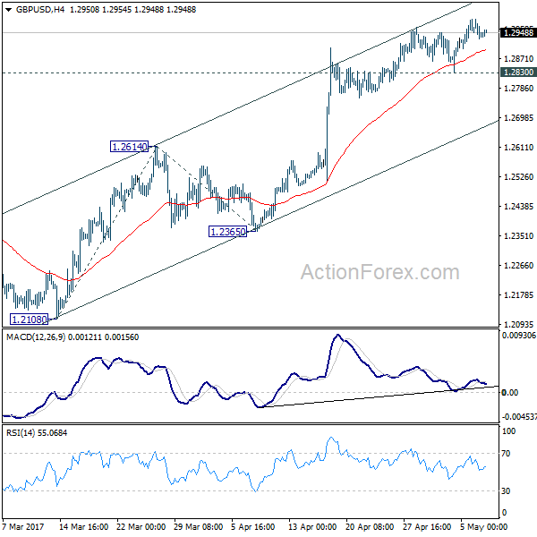 GBP/USD 4 Hours Chart