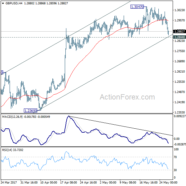 GBP/USD 4 Hours Chart