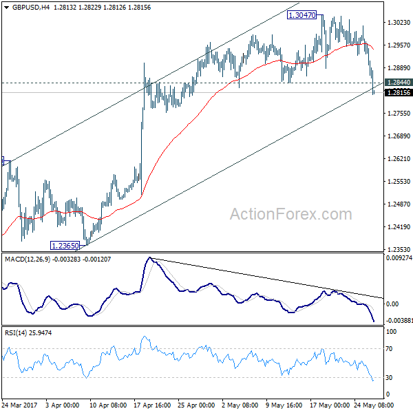 GBP/USD 4 Hours Chart