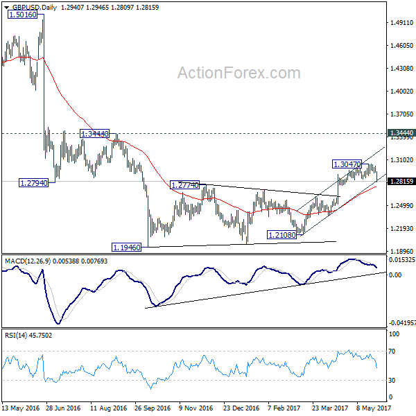 GBP/USD Daily Chart