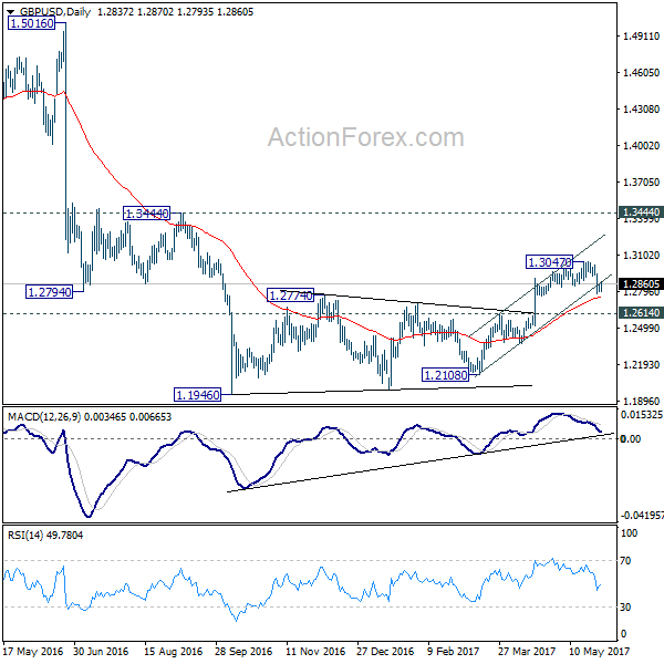 GBP/USD Daily Chart