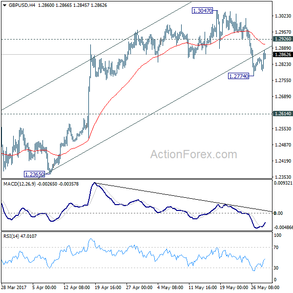 GBP/USD 4 Hours Chart