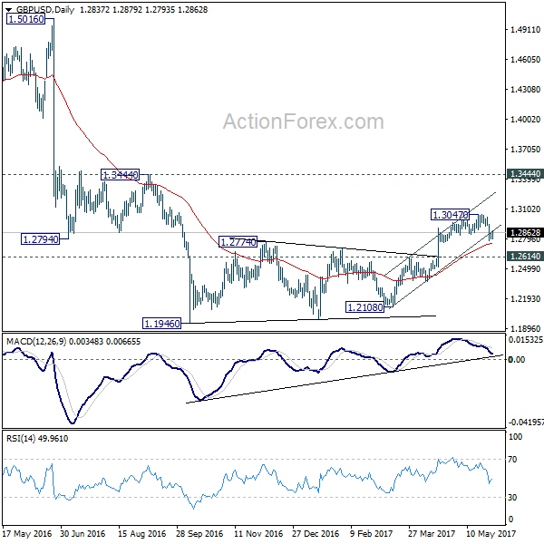 GBP/USD Daily Chart