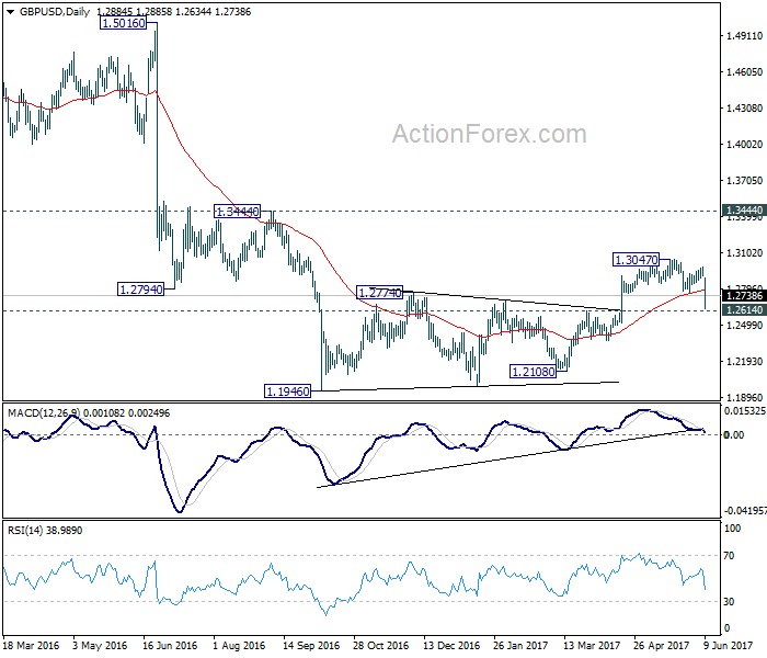 GBP/USD Daily Chart