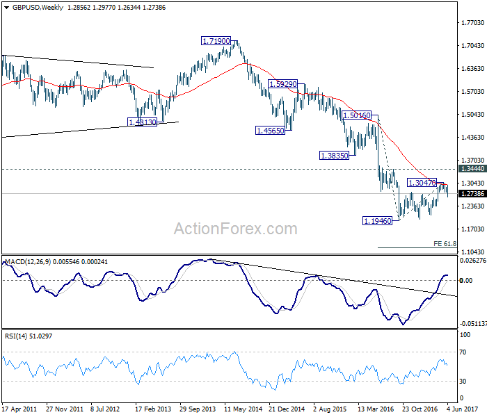 GBP/USD Weekly Chart