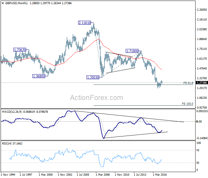 GBP/USD Monthly Chart