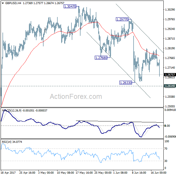 GBP/USD 4 Hours Chart