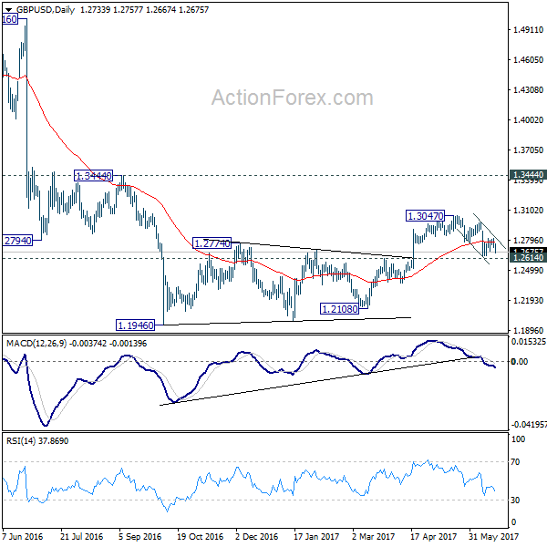 GBP/USD Daily Chart