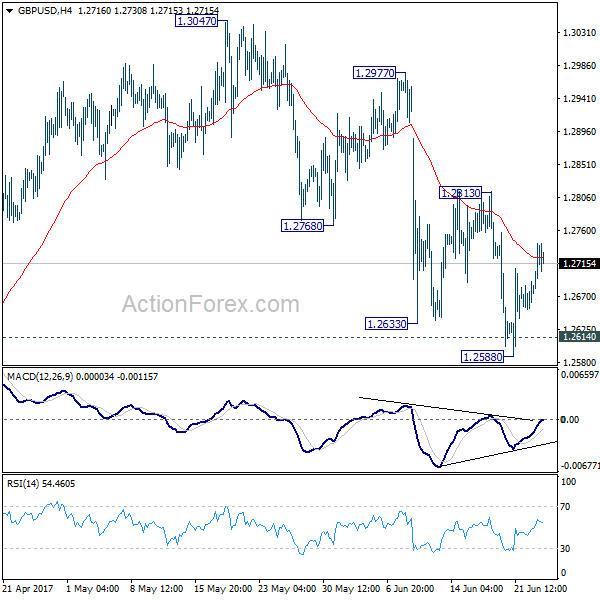 GBP/USD 4 Hours Chart